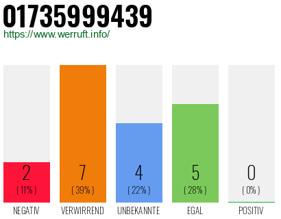 Rufnummer 01735999439 Telefonnummer 01735999439