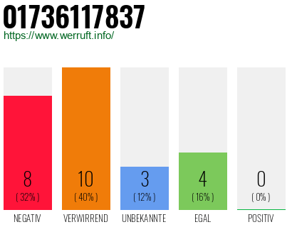 Rufnummer 01736117837 Telefonnummer 01736117837
