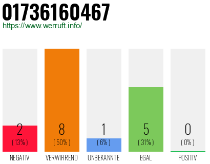 Rufnummer 01736160467 Telefonnummer 01736160467