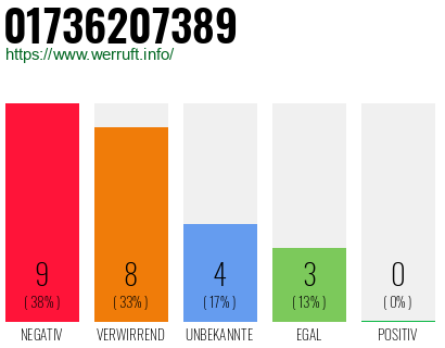 Rufnummer 01736207389 Telefonnummer 01736207389