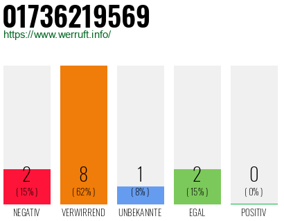Rufnummer 01736219569 Telefonnummer 01736219569