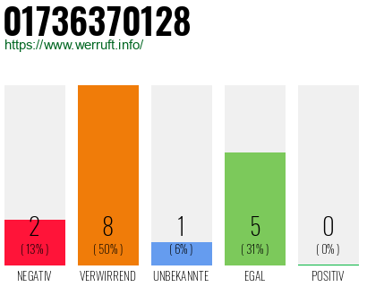 Rufnummer 01736370128 Telefonnummer 01736370128