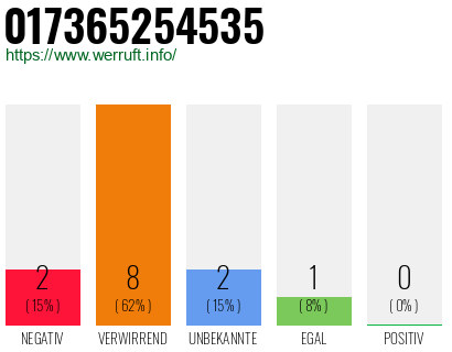 Rufnummer 017365254535 Telefonnummer 017365254535