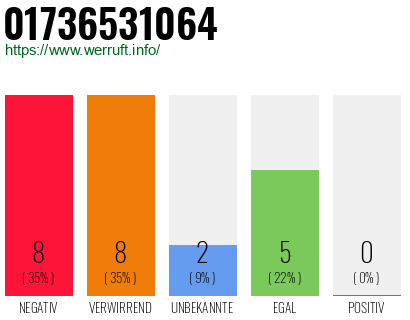 Rufnummer 01736531064 Telefonnummer 01736531064