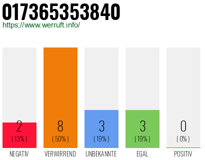 Rufnummer 017365353840 Telefonnummer 017365353840