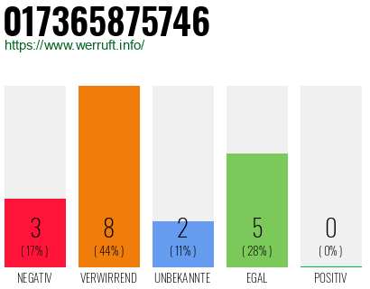 Rufnummer 017365875746 Telefonnummer 017365875746