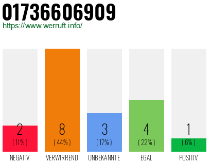 Rufnummer 01736606909 Telefonnummer 01736606909
