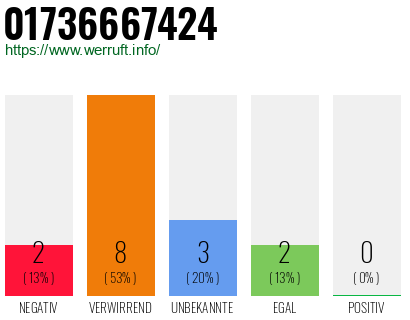Telefonnummer 01736667424