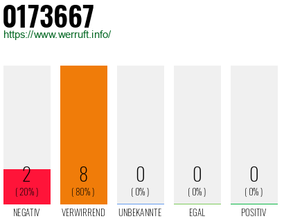Rufnummer 0173667 Telefonnummer 0173667