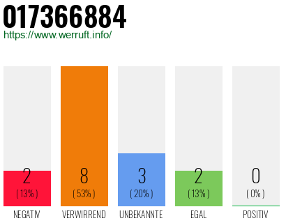 Rufnummer 017366884 Telefonnummer 017366884