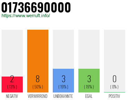 Rufnummer 01736690000 Telefonnummer 01736690000