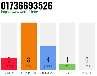 Rufnummer 01736693526 Telefonnummer 01736693526