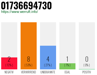 Rufnummer 01736694730 Telefonnummer 01736694730