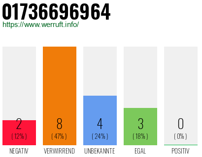 Rufnummer 01736696964 Telefonnummer 01736696964