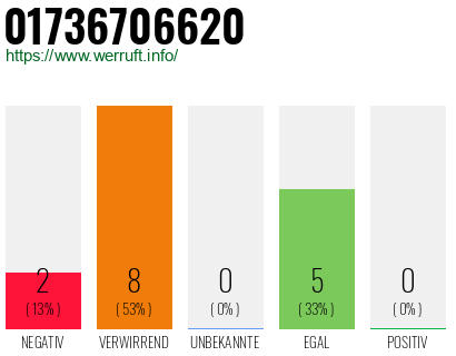 Rufnummer 01736706620 Telefonnummer 01736706620