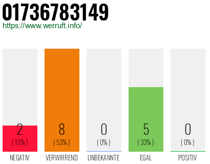 Rufnummer 01736783149 Telefonnummer 01736783149