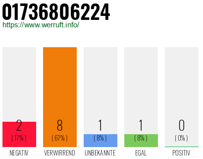 Rufnummer 01736806224 Telefonnummer 01736806224