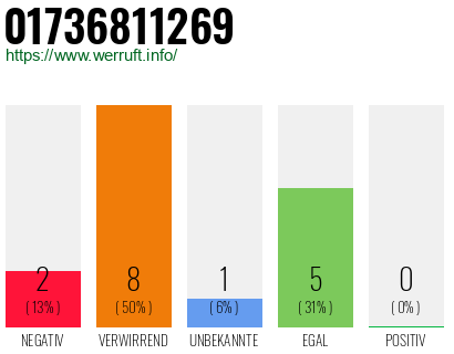 Rufnummer 01736811269 Telefonnummer 01736811269