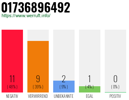 Rufnummer 01736896492 Telefonnummer 01736896492