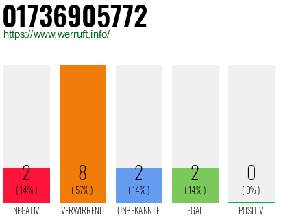 Rufnummer 01736905772 Telefonnummer 01736905772