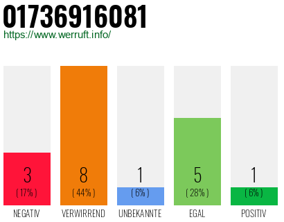 Rufnummer 01736916081 Telefonnummer 01736916081