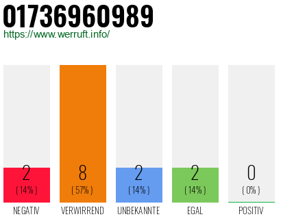 Rufnummer 01736960989 Telefonnummer 01736960989