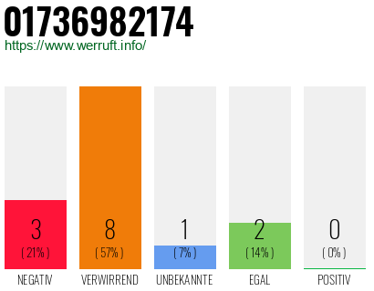 Rufnummer 01736982174 Telefonnummer 01736982174