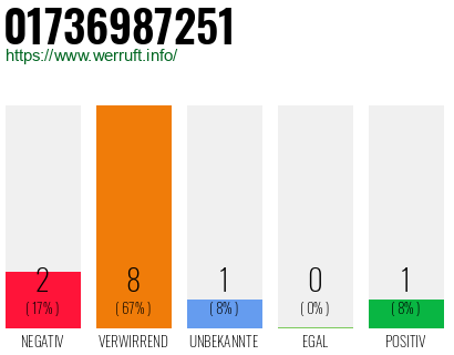 Rufnummer 01736987251 Telefonnummer 01736987251