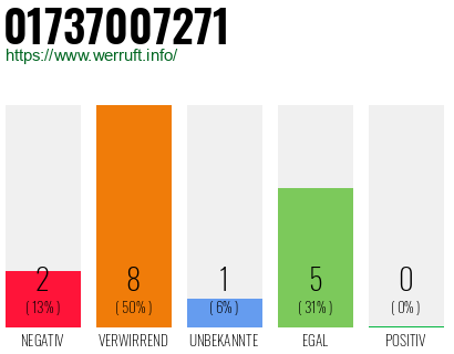 Rufnummer 01737007271 Telefonnummer 01737007271