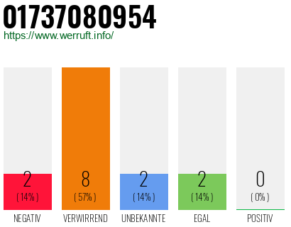 Rufnummer 01737080954 Telefonnummer 01737080954