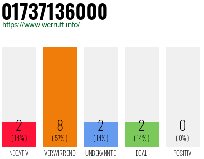 Rufnummer 01737136000 Telefonnummer 01737136000