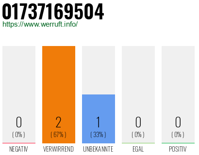 Telefonnummer 01737169504