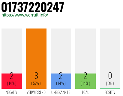 Rufnummer 01737220247 Telefonnummer 01737220247