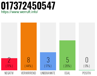Rufnummer 017372450547 Telefonnummer 017372450547