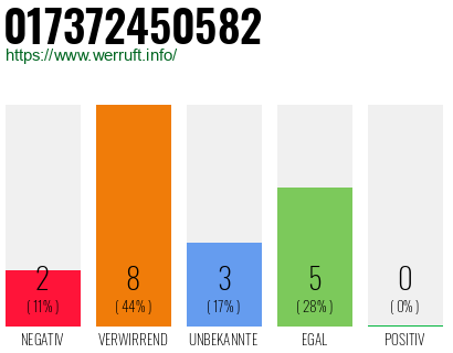 Rufnummer 017372450582 Telefonnummer 017372450582