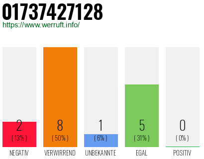 Rufnummer 01737427128 Telefonnummer 01737427128