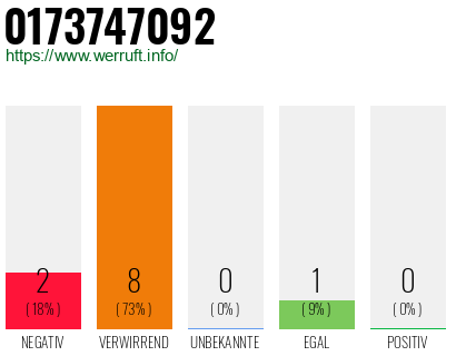 Rufnummer 0173747092 Telefonnummer 0173747092