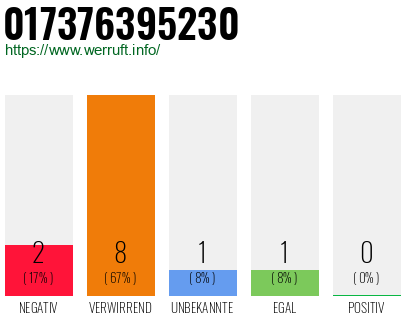 Rufnummer 017376395230 Telefonnummer 017376395230