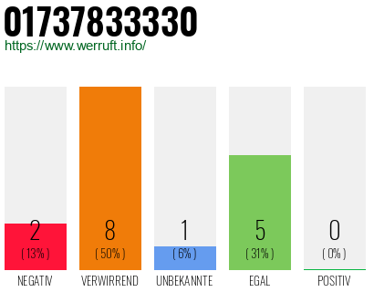 Rufnummer 01737833330 Telefonnummer 01737833330