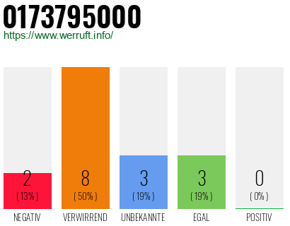 Rufnummer 0173795000 Telefonnummer 0173795000