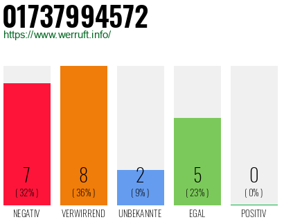 Rufnummer 01737994572 Telefonnummer 01737994572