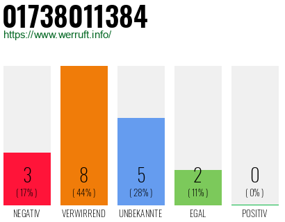 Rufnummer 01738011384 Telefonnummer 01738011384