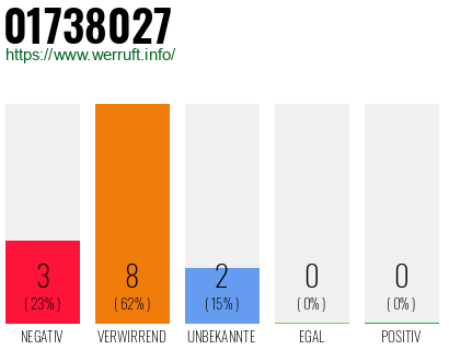 Rufnummer 01738027 Telefonnummer 01738027