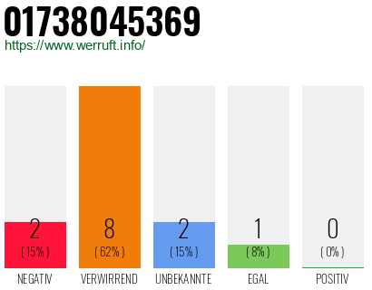 Rufnummer 01738045369 Telefonnummer 01738045369