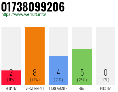 Rufnummer 01738099206 Telefonnummer 01738099206