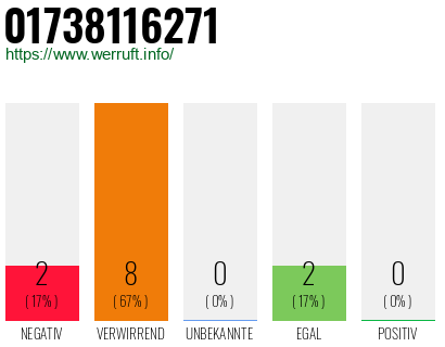 Rufnummer 01738116271 Telefonnummer 01738116271