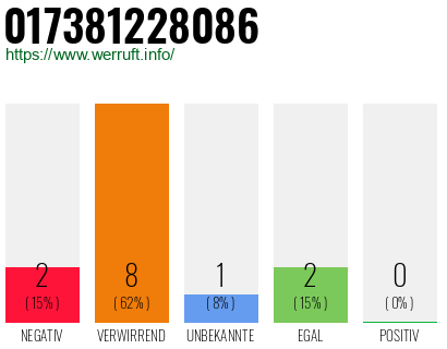 Rufnummer 017381228086 Telefonnummer 017381228086