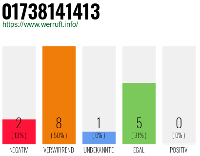 Rufnummer 01738141413 Telefonnummer 01738141413