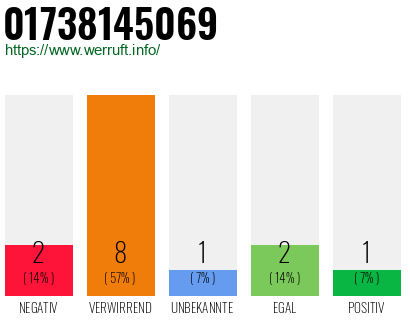 Rufnummer 01738145069 Telefonnummer 01738145069