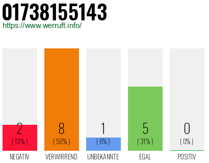 Rufnummer 01738155143 Telefonnummer 01738155143